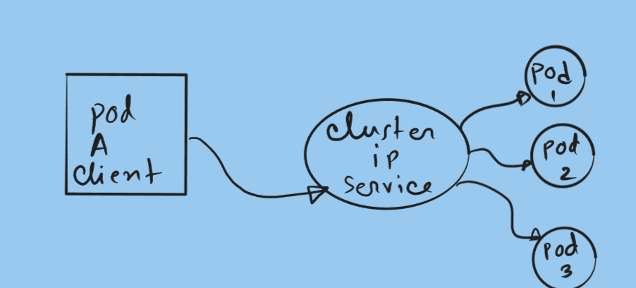 ClusterIP Service