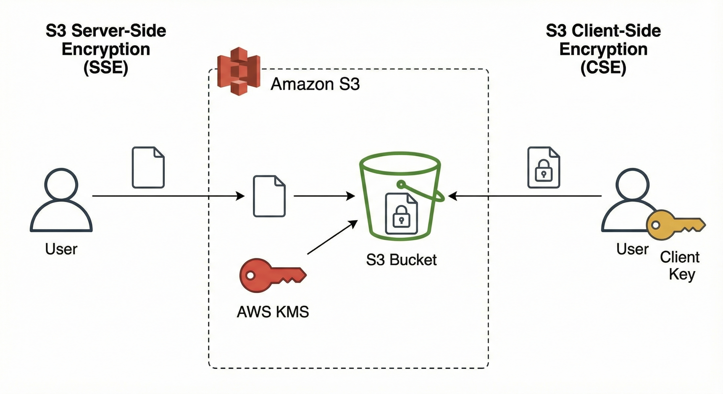 S3 diagram