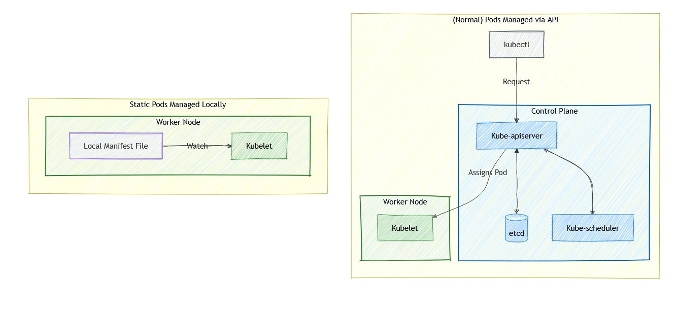 Static Pod Architecture